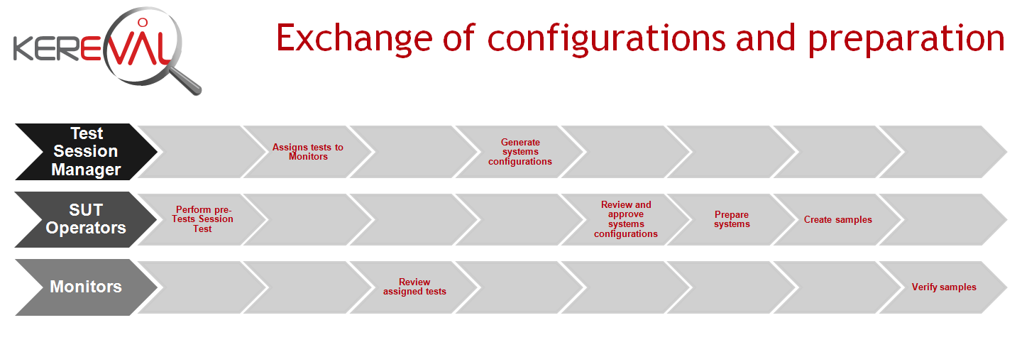 Exchange of configurations and preparation