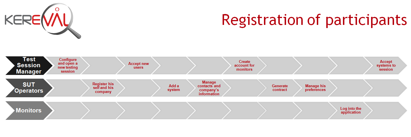 Registration of participants