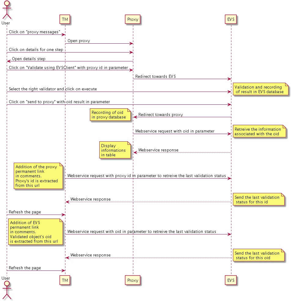 Validation status sequence diagram