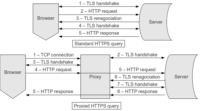 TLS схема. Схема TLS рукопожатия. Схема TLS подключения. TCP/TLS.